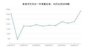 宣城市12月汽车销量 哈弗H6排名第一(2020年)