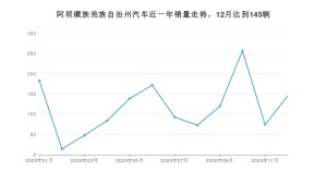 阿坝藏族羌族自治州12月汽车销量数据发布 领动排名第一(2020年)