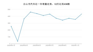 白山市12月汽车销量 宝来排名第一(2020年)