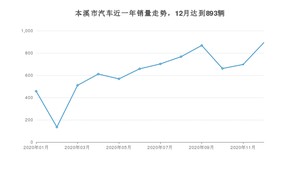 本溪市12月汽车销量统计 宝来排名第一(2020年)