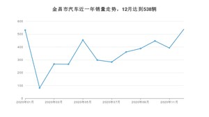 金昌市12月汽车销量数据发布 长安CS75排名第一(2020年)