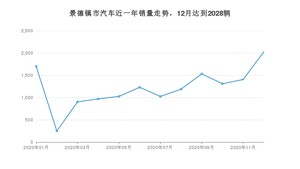 12月景德镇市汽车销量情况如何? 启辰D60排名第一(2020年)