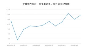 宁德市12月汽车销量统计 科莱威CLEVER排名第一(2020年)