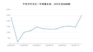 12月平凉市汽车销量情况如何? 长安CS75排名第一(2020年)