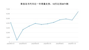 秦皇岛市12月汽车销量统计 哈弗H6排名第一(2020年)