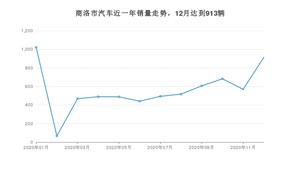 商洛市12月汽车销量数据发布 宋排名第一(2020年)