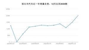绥化市12月汽车销量统计 悦动排名第一(2020年)