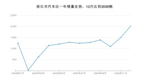 绥化市12月汽车销量统计 悦动排名第一(2020年)