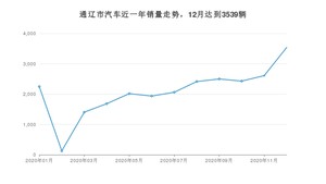 12月通辽市汽车销量情况如何? 朗逸排名第一(2020年)