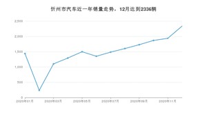 忻州市12月汽车销量统计 哈弗H6排名第一(2020年)