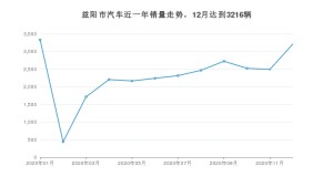 益阳市12月汽车销量数据发布 英朗排名第一(2020年)