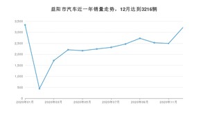 益阳市12月汽车销量数据发布 英朗排名第一(2020年)