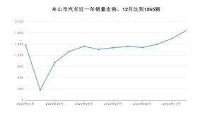 12月舟山市汽车销量数据统计 英朗排名第一(2020年)