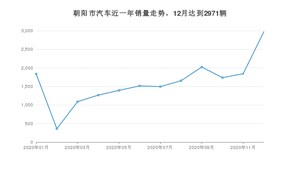 12月朝阳市汽车销量数据统计 宝来排名第一(2020年)