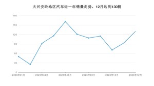 12月大兴安岭地区汽车销量数据统计 宝来排名第一(2020年)