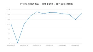 12月呼伦贝尔市汽车销量情况如何? 哈弗H6排名第一(2020年)