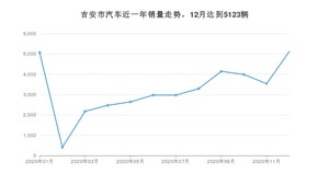 吉安市12月汽车销量 朗逸排名第一(2020年)