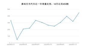 嘉峪关市12月汽车销量数据发布 探界者排名第一(2020年)