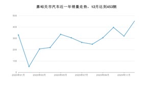 嘉峪关市12月汽车销量数据发布 探界者排名第一(2020年)