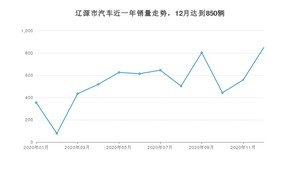 辽源市12月汽车销量统计 宝来排名第一(2020年)