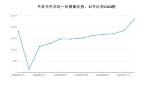 12月吕梁市汽车销量情况如何? 朗逸排名第一(2020年)