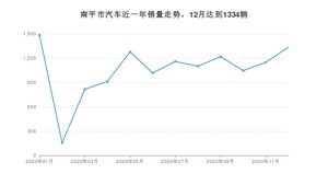 南平市12月汽车销量数据发布 哈弗H6排名第一(2020年)