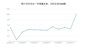 铜川市12月汽车销量 长安CS75排名第一(2020年)