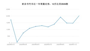 12月新余市汽车销量情况如何? 思域排名第一(2020年)