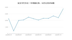 延安市12月汽车销量 长安CS75排名第一(2020年)