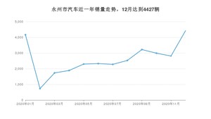 永州市12月汽车销量 哈弗H6排名第一(2020年)