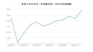 12月张家口市汽车销量数据统计 哈弗H6排名第一(2020年)