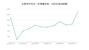 白银市12月汽车销量 长安CS75排名第一(2020年)