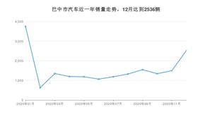 巴中市12月汽车销量统计 哈弗H6排名第一(2020年)