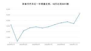 12月承德市汽车销量情况如何? 哈弗H6排名第一(2020年)