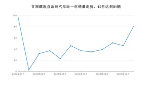 甘南藏族自治州12月汽车销量 全新爱丽舍排名第一(2020年)