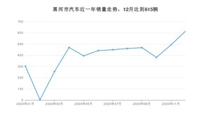12月黑河市汽车销量情况如何? 宝来排名第一(2020年)