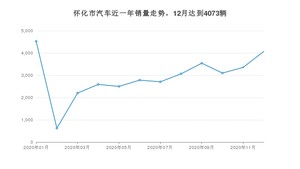 怀化市12月汽车销量统计 哈弗H6排名第一(2020年)