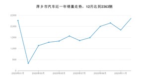 萍乡市12月汽车销量 朗逸排名第一(2020年)