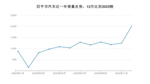 12月四平市汽车销量数据统计 宝来排名第一(2020年)