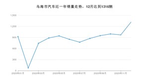 乌海市12月汽车销量统计 长安CS75排名第一(2020年)