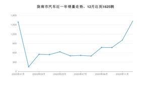 陇南市12月汽车销量统计 哈弗H6排名第一(2020年)