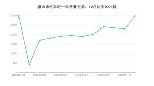 眉山市12月汽车销量数据发布 哈弗H6排名第一(2020年)
