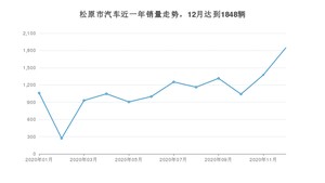 12月松原市汽车销量数据统计 宝来排名第一(2020年)