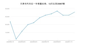 天津市12月汽车销量 卡罗拉排名第一(2020年)