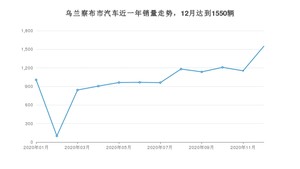 乌兰察布市12月汽车销量数据发布 桑塔纳排名第一(2020年)