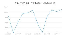 乌鲁木齐市12月汽车销量 奇骏排名第一(2020年)