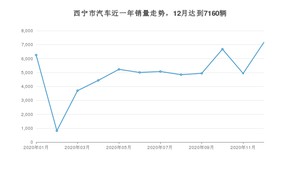 西宁市12月汽车销量 长安CS55排名第一(2020年)