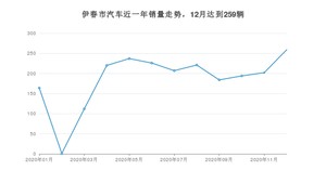 伊春市12月汽车销量数据发布 哈弗H6排名第一(2020年)