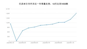 巴彦淖尔市12月汽车销量数据发布 长安CS75排名第一(2020年)