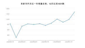 阜新市12月汽车销量 宝来排名第一(2020年)